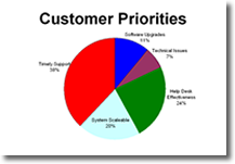 Customer Priorities