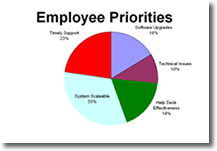 Employee Priorities